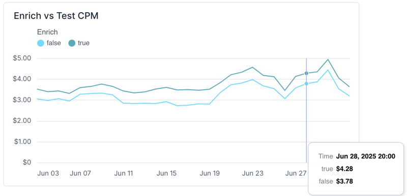 GrowthCode Bid Enrichment Analytics - CPM increase