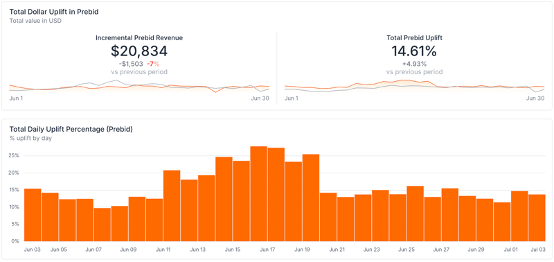 GrowthCode Bid Enrichment Uplift Analytics