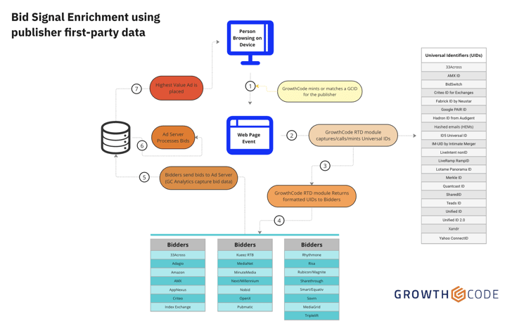 Bid enrichment Overview