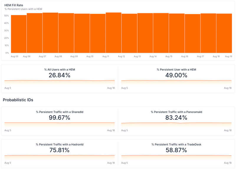 Identity Graph Health Analytics from GrowthCode