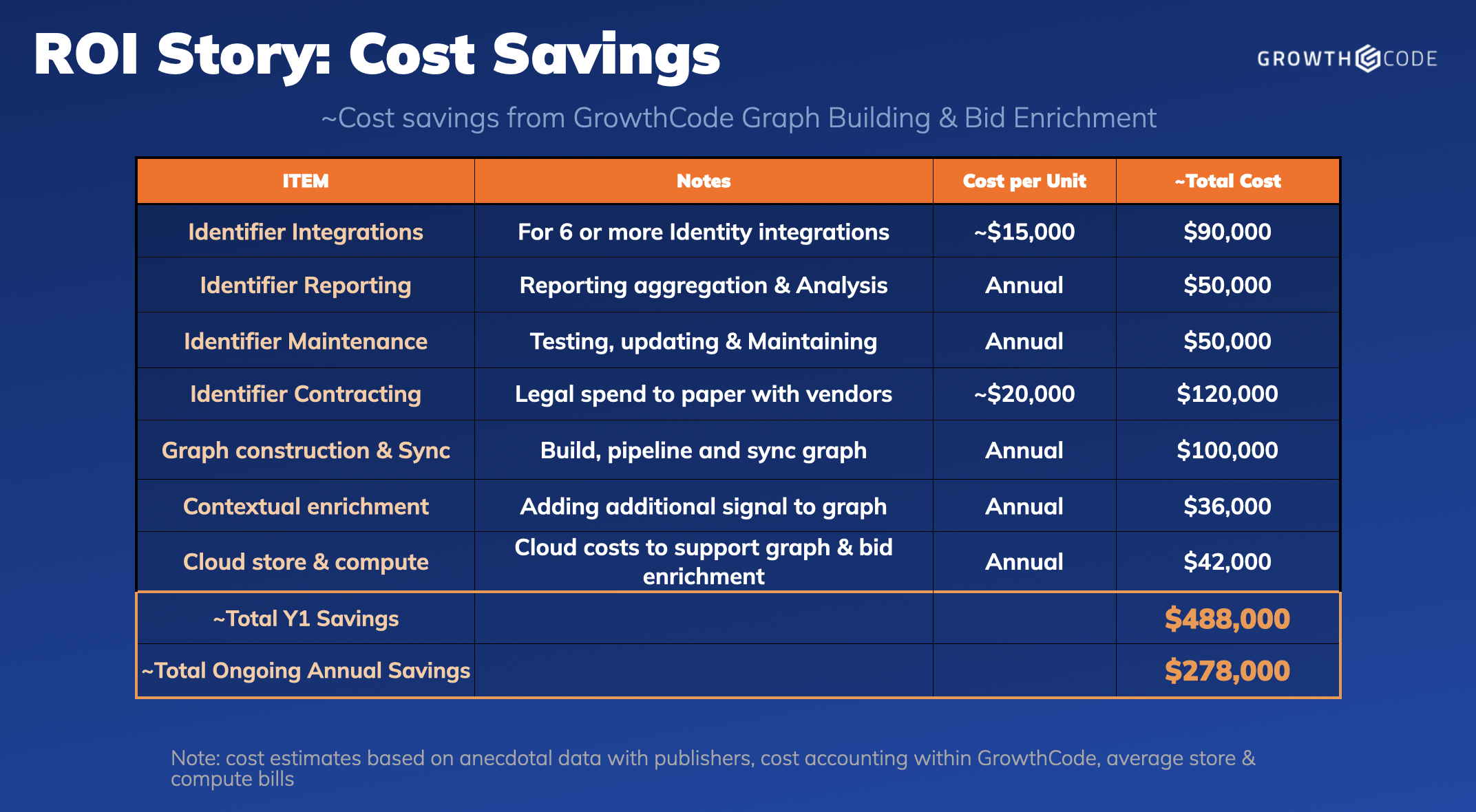 Understanding the cost of a first party graph and bid enrichment